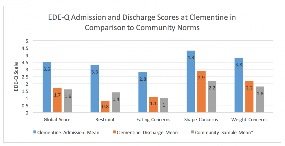 Our Treatment Program Effectiveness Beyond Weight Restoration